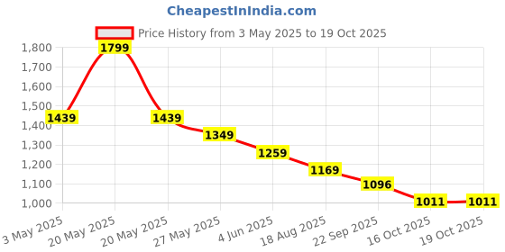 tatacliq.com Code By Lifestyle Beige Regular Fit Embroidered Trousers code by lifestyle Price History Graph from 3 May 2025 to 17 Oct 2025