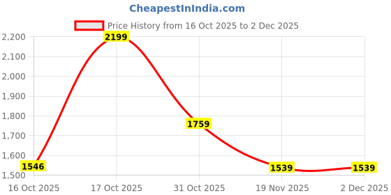 tatacliq.com Code By Lifestyle Beige Regular Fit Floral Print Dress code by lifestyle Price History Graph from 16 Oct 2025 to 2 Dec 2025