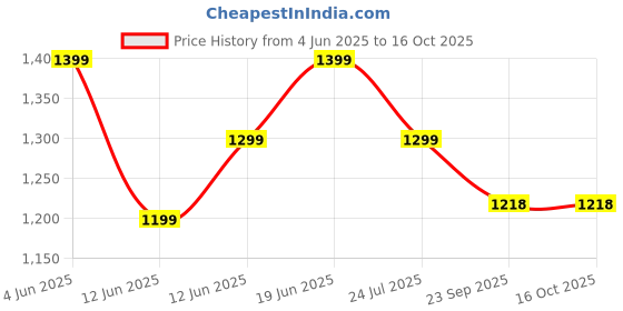 tatacliq.com Code By Lifestyle Beige Regular Fit Floral Print Pants code by lifestyle Price History Graph from 4 Jun 2025 to 16 Oct 2025