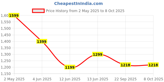 tatacliq.com Code By Lifestyle Beige Regular Fit Floral Print Shirt code by lifestyle Price History Graph from 2 May 2025 to 8 Oct 2025