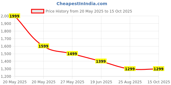 tatacliq.com Code By Lifestyle Beige Regular Fit Floral Print Shirt code by lifestyle Price History Graph from 20 May 2025 to 15 Oct 2025