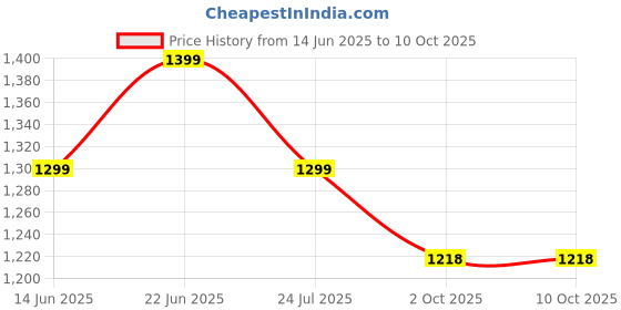 tatacliq.com Code By Lifestyle Beige Regular Fit Floral Print Shirt code by lifestyle Price History Graph from 14 Jun 2025 to 9 Oct 2025
