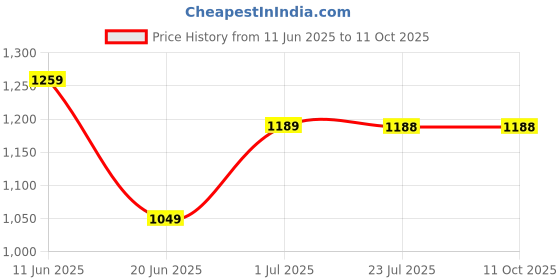 tatacliq.com Code By Lifestyle Beige Regular Fit Floral Print Shirt code by lifestyle Price History Graph from 11 Jun 2025 to 10 Oct 2025