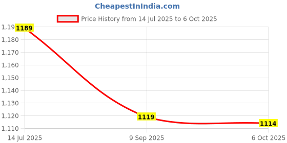 tatacliq.com Code By Lifestyle Beige Regular Fit Floral Print Shirt code by lifestyle Price History Graph from 14 Jul 2025 to 6 Oct 2025