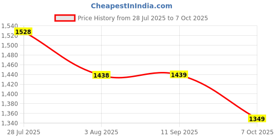 tatacliq.com Code By Lifestyle Beige Regular Fit Floral Print Shirt code by lifestyle Price History Graph from 28 Jul 2025 to 7 Oct 2025