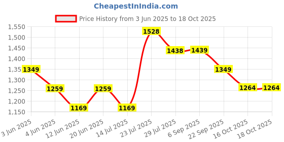 tatacliq.com Code By Lifestyle Beige Regular Fit Floral Print Trousers code by lifestyle Price History Graph from 3 Jun 2025 to 18 Oct 2025