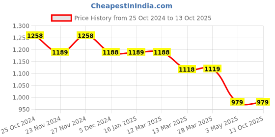 tatacliq.com Code by Lifestyle Beige Regular Fit High Rise Pants code by lifestyle Price History Graph from 25 Oct 2024 to 13 Oct 2025