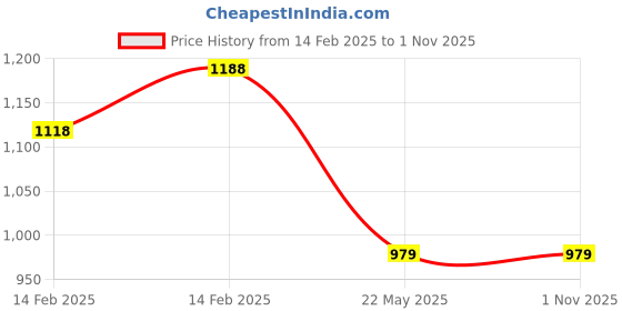 tatacliq.com Code by Lifestyle Beige Regular Fit High Rise Pants code by lifestyle Price History Graph from 14 Feb 2025 to 1 Nov 2025
