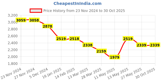 tatacliq.com Code by Lifestyle Beige Regular Fit Jacket code by lifestyle Price History Graph from 23 Nov 2024 to 30 Oct 2025