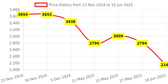 tatacliq.com Code by Lifestyle Beige Regular Fit Jacket code by lifestyle Price History Graph from 23 Nov 2024 to 16 Jun 2025