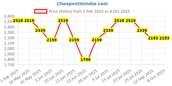 tatacliq.com Code by Lifestyle Beige Regular Fit Jacket code by lifestyle Price History Graph from 1 Feb 2025 to 8 Oct 2025