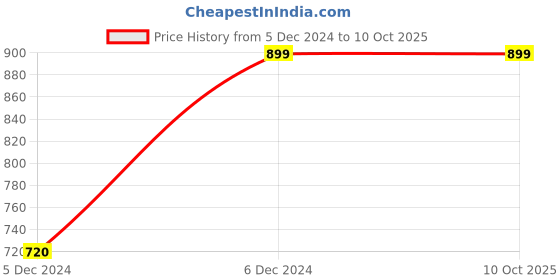tatacliq.com Code by Lifestyle Beige Regular Fit Mid Rise Culottes code by lifestyle Price History Graph from 5 Dec 2024 to 10 Oct 2025
