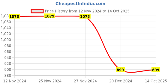 tatacliq.com Code by Lifestyle Beige Regular Fit Mid Rise Trousers code by lifestyle Price History Graph from 12 Nov 2024 to 14 Oct 2025