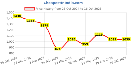 tatacliq.com Code by Lifestyle Beige Regular Fit Pants code by lifestyle Price History Graph from 25 Oct 2024 to 15 Oct 2025