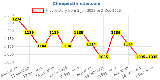 tatacliq.com Code By Lifestyle Beige Regular Fit Polo T-Shirt code by lifestyle Price History Graph from 3 Jun 2025 to 1 Dec 2025