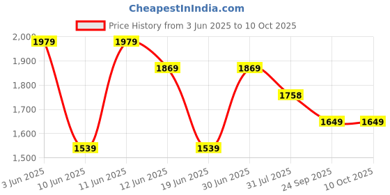 tatacliq.com Code By Lifestyle Beige Regular Fit Printed Dress code by lifestyle Price History Graph from 3 Jun 2025 to 9 Oct 2025