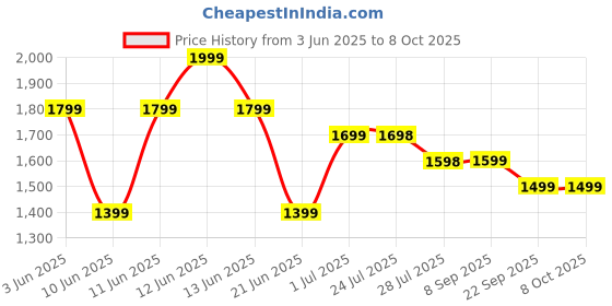 tatacliq.com Code By Lifestyle Beige Regular Fit Printed Dress code by lifestyle Price History Graph from 3 Jun 2025 to 7 Oct 2025