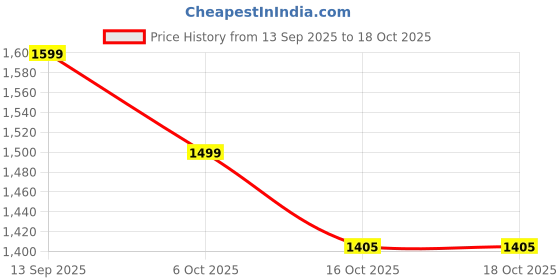 tatacliq.com Code By Lifestyle Beige Regular Fit Printed Dress code by lifestyle Price History Graph from 13 Sep 2025 to 18 Oct 2025