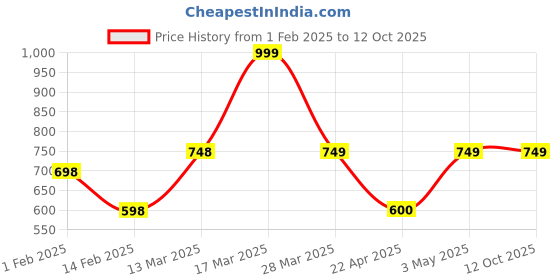 tatacliq.com Code By Lifestyle Beige Regular Fit Printed Shirt code by lifestyle Price History Graph from 1 Feb 2025 to 12 Oct 2025