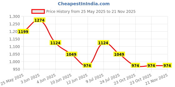 tatacliq.com Code By Lifestyle Beige Regular Fit Printed Shirt code by lifestyle Price History Graph from 25 May 2025 to 20 Nov 2025
