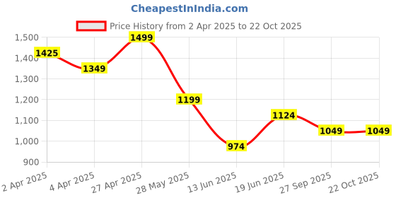 tatacliq.com Code By Lifestyle Beige Regular Fit Printed Shirt code by lifestyle Price History Graph from 2 Apr 2025 to 22 Oct 2025