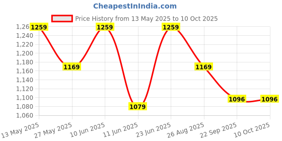 tatacliq.com Code By Lifestyle Beige Regular Fit Printed Shirt code by lifestyle Price History Graph from 13 May 2025 to 9 Oct 2025