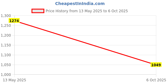 tatacliq.com Code By Lifestyle Beige Regular Fit Printed Shirt code by lifestyle Price History Graph from 13 May 2025 to 6 Oct 2025