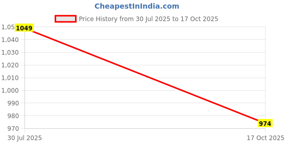 tatacliq.com Code By Lifestyle Beige Regular Fit Printed Shirt code by lifestyle Price History Graph from 30 Jul 2025 to 17 Oct 2025