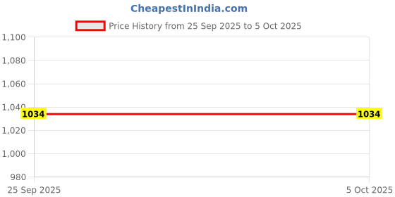 tatacliq.com Code By Lifestyle Beige Regular Fit Printed Shirt code by lifestyle Price History Graph from 25 Sep 2025 to 4 Oct 2025