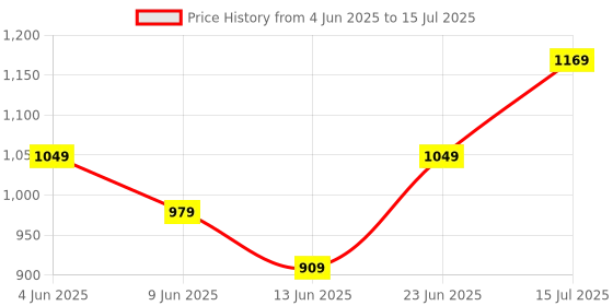 tatacliq.com Code By Lifestyle Beige Regular Fit Printed Top code by lifestyle Price History Graph from 4 Jun 2025 to 15 Jul 2025
