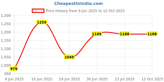 tatacliq.com Code By Lifestyle Beige Regular Fit Printed Top code by lifestyle Price History Graph from 9 Jun 2025 to 12 Oct 2025