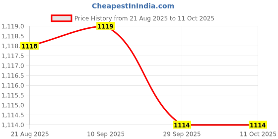 tatacliq.com Code By Lifestyle Beige Regular Fit Printed Top code by lifestyle Price History Graph from 21 Aug 2025 to 10 Oct 2025