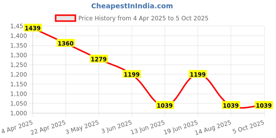 tatacliq.com Code By Lifestyle Beige Regular Fit Printed Trousers code by lifestyle Price History Graph from 4 Apr 2025 to 5 Oct 2025