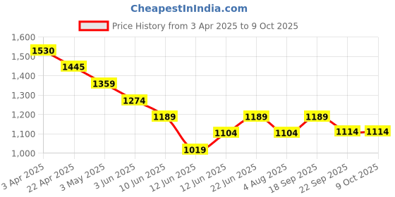 tatacliq.com Code By Lifestyle Beige Regular Fit Self Pattern Polo T-Shirt code by lifestyle Price History Graph from 3 Apr 2025 to 8 Oct 2025