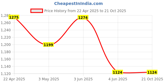 tatacliq.com Code By Lifestyle Beige Regular Fit Self Pattern Polo T-Shirt code by lifestyle Price History Graph from 22 Apr 2025 to 21 Oct 2025