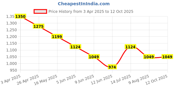 tatacliq.com Code By Lifestyle Beige Regular Fit Self Pattern Polo T-Shirt code by lifestyle Price History Graph from 3 Apr 2025 to 12 Oct 2025