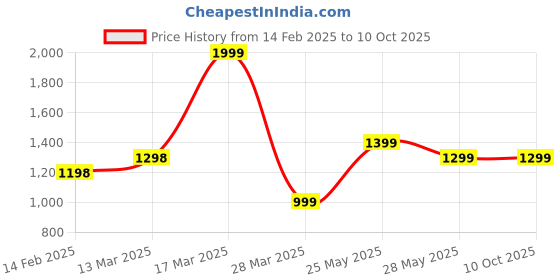 tatacliq.com Code By Lifestyle Beige Regular Fit Self Pattern Shirt code by lifestyle Price History Graph from 14 Feb 2025 to 9 Oct 2025