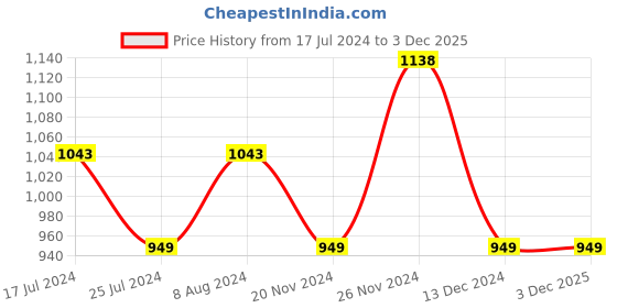 tatacliq.com Code by Lifestyle Beige Regular Fit Shirt code by lifestyle Price History Graph from 17 Jul 2024 to 3 Dec 2025