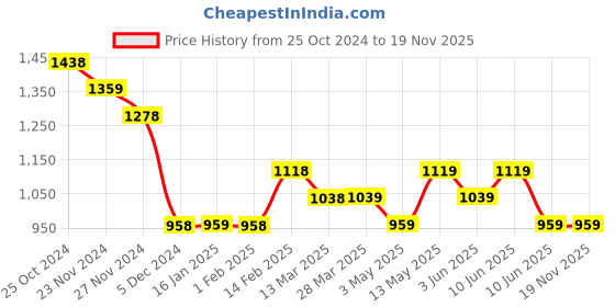 tatacliq.com Code by Lifestyle Beige Regular Fit Shirt code by lifestyle Price History Graph from 25 Oct 2024 to 19 Nov 2025