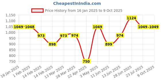 tatacliq.com Code By Lifestyle Beige Regular Fit Shirt code by lifestyle Price History Graph from 16 Jan 2025 to 8 Oct 2025
