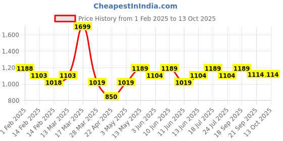 tatacliq.com Code By Lifestyle Beige Regular Fit Shirt code by lifestyle Price History Graph from 1 Feb 2025 to 13 Oct 2025