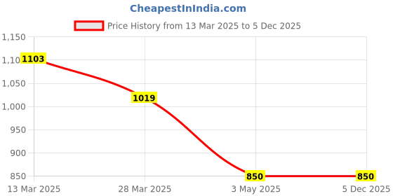 tatacliq.com Code By Lifestyle Beige Regular Fit Shirt code by lifestyle Price History Graph from 13 Mar 2025 to 5 Dec 2025
