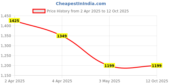 tatacliq.com Code By Lifestyle Beige Regular Fit Shirt code by lifestyle Price History Graph from 2 Apr 2025 to 12 Oct 2025