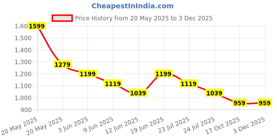 tatacliq.com Code By Lifestyle Beige Regular Fit Shirt code by lifestyle Price History Graph from 20 May 2025 to 2 Dec 2025