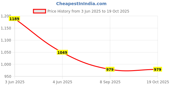 tatacliq.com Code By Lifestyle Beige Regular Fit Shirt code by lifestyle Price History Graph from 3 Jun 2025 to 17 Oct 2025