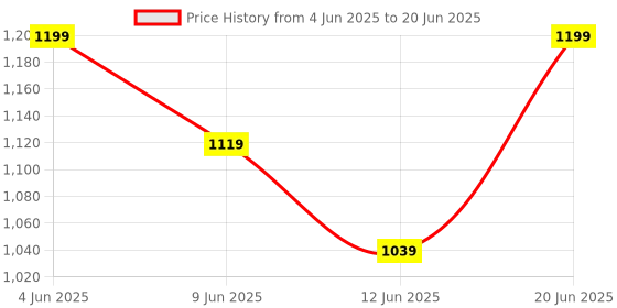 tatacliq.com Code By Lifestyle Beige Regular Fit Shirt code by lifestyle Price History Graph from 4 Jun 2025 to 20 Jun 2025
