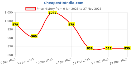 tatacliq.com Code By Lifestyle Beige Regular Fit Shirt code by lifestyle Price History Graph from 9 Jun 2025 to 27 Nov 2025