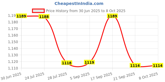 tatacliq.com Code By Lifestyle Beige Regular Fit Shirt code by lifestyle Price History Graph from 30 Jun 2025 to 8 Oct 2025