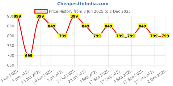tatacliq.com Code By Lifestyle Beige Regular Fit Shirts code by lifestyle Price History Graph from 3 Jun 2025 to 2 Dec 2025
