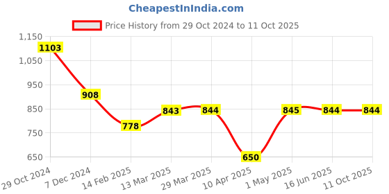 tatacliq.com Code by Lifestyle Beige Regular Fit Shorts code by lifestyle Price History Graph from 29 Oct 2024 to 10 Oct 2025